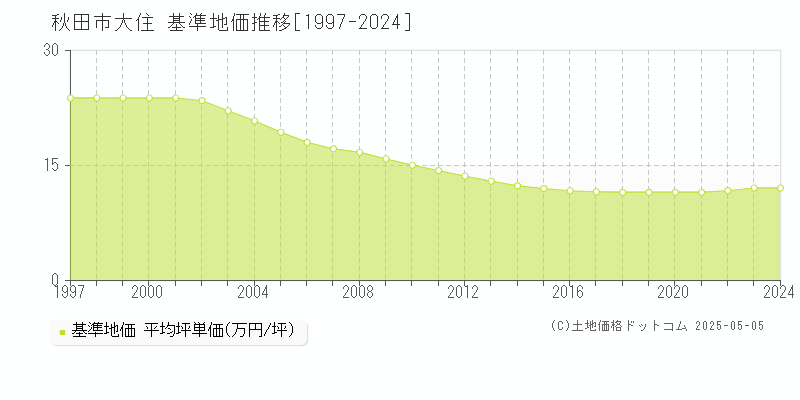 大住(秋田市)の基準地価推移グラフ(坪単価)[1997-2024年]