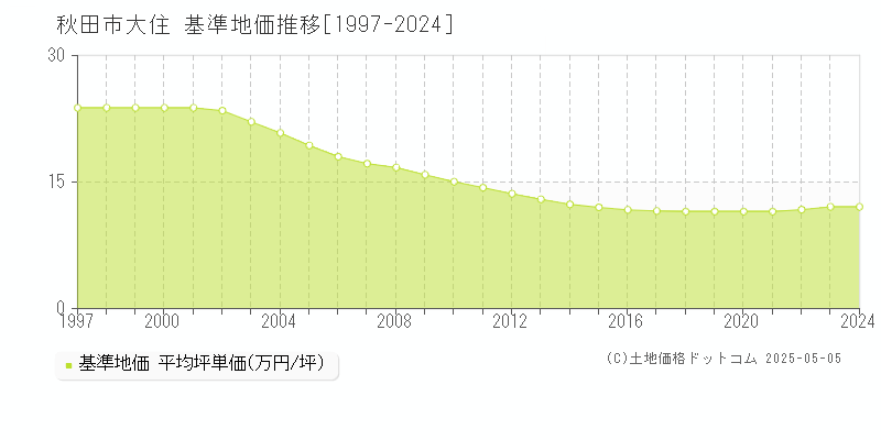 秋田市大住の基準地価推移グラフ 