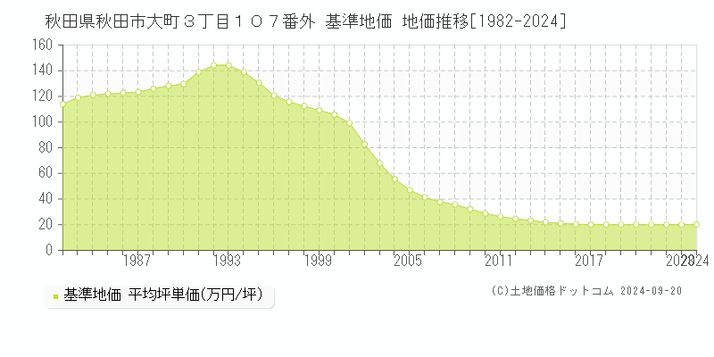 秋田県秋田市大町３丁目１０７番外 基準地価 地価推移[1982-2024]