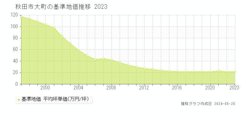 秋田市大町の基準地価推移グラフ 