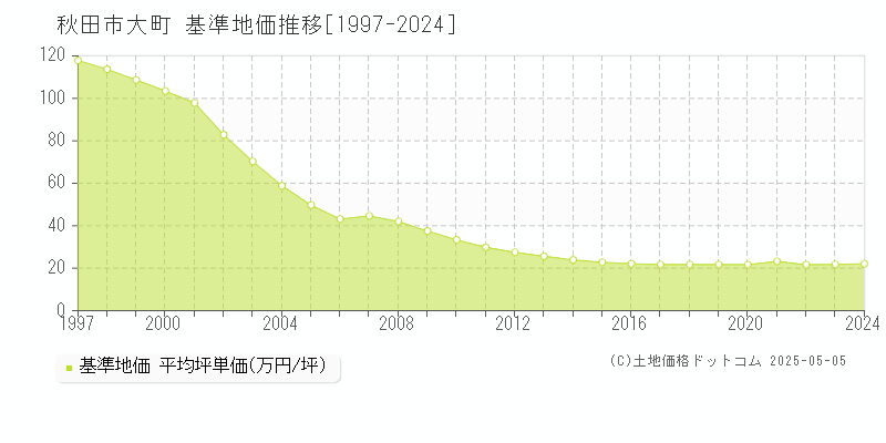大町(秋田市)の基準地価推移グラフ(坪単価)[1997-2024年]