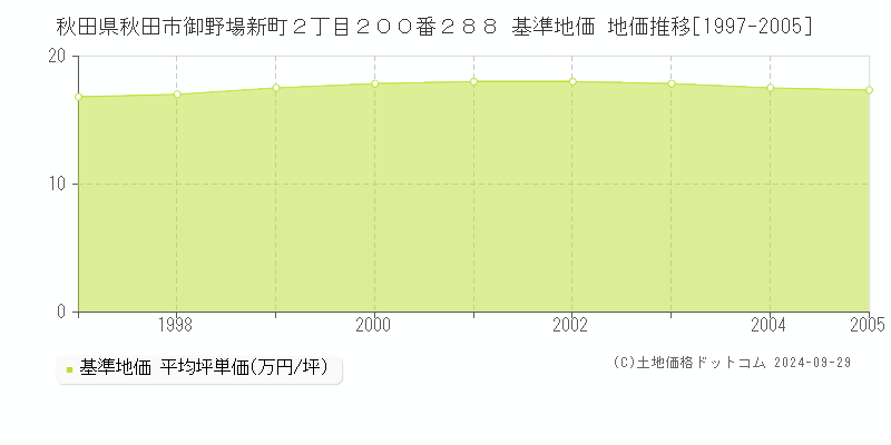 秋田県秋田市御野場新町２丁目２００番２８８ 基準地価 地価推移[1997-2005]