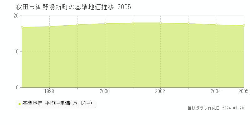 秋田市御野場新町の基準地価推移グラフ 
