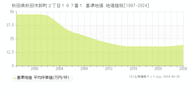 秋田県秋田市卸町２丁目１６７番１ 基準地価 地価推移[1997-2024]