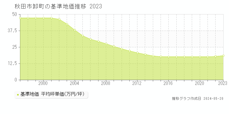 秋田市卸町の基準地価推移グラフ 