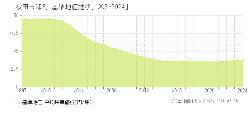 秋田市卸町の基準地価推移グラフ 