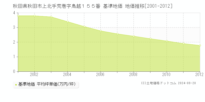 秋田県秋田市上北手荒巻字鳥越１５５番 基準地価 地価推移[2001-2012]