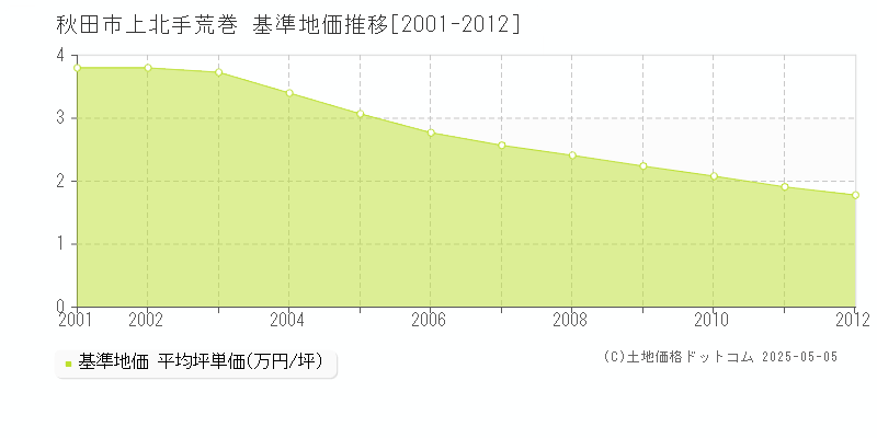 上北手荒巻(秋田市)の基準地価推移グラフ(坪単価)[2001-2012年]