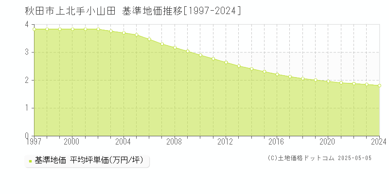 上北手小山田(秋田市)の基準地価推移グラフ(坪単価)[1997-2024年]