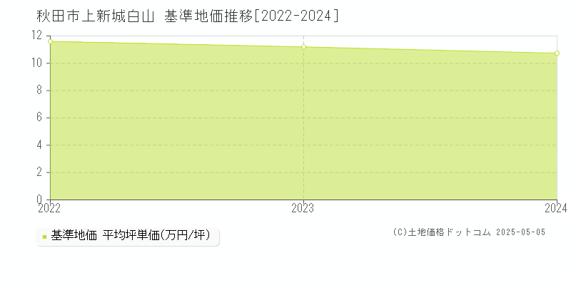 上新城白山(秋田市)の基準地価推移グラフ(坪単価)[2022-2024年]