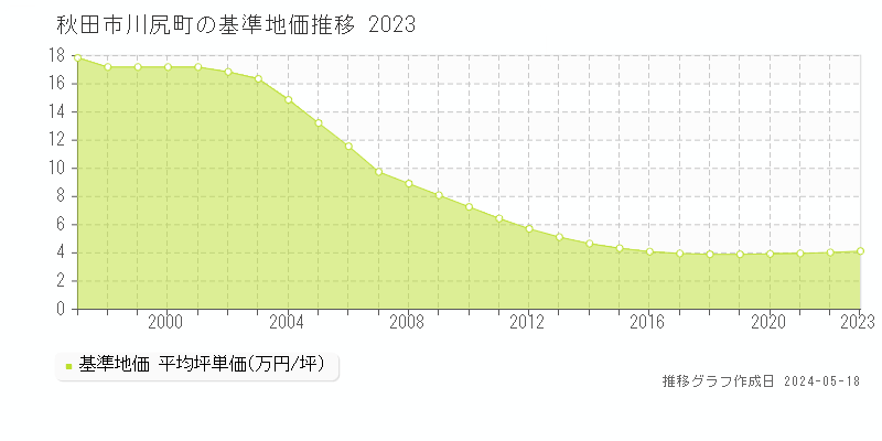 秋田市川尻町の基準地価推移グラフ 