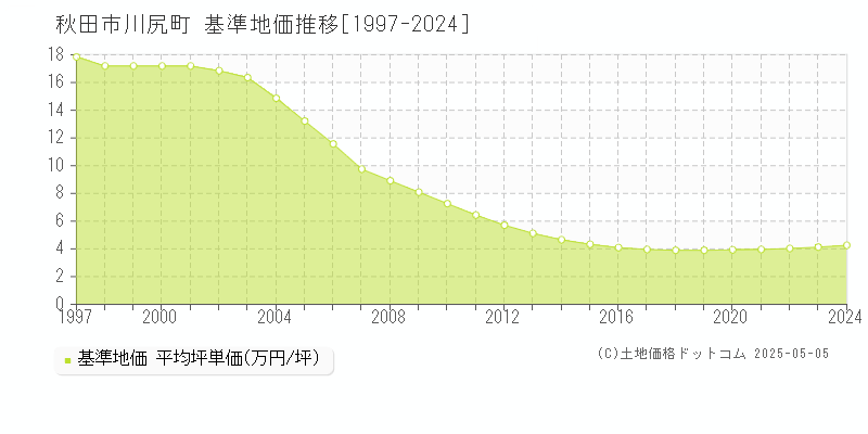 川尻町(秋田市)の基準地価推移グラフ(坪単価)[1997-2024年]