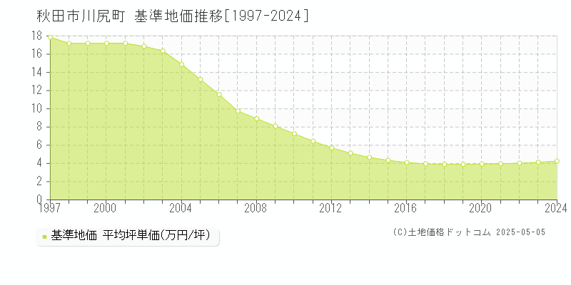 秋田市川尻町の基準地価推移グラフ 