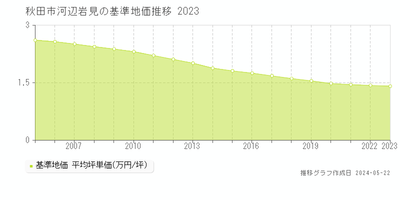 秋田市河辺岩見の基準地価推移グラフ 