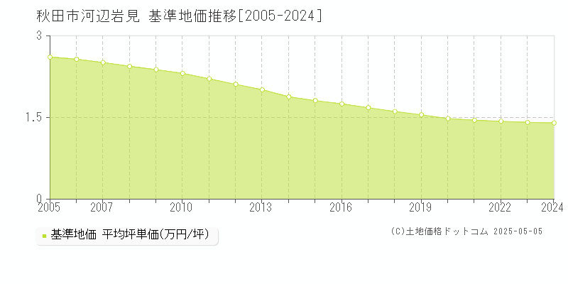 河辺岩見(秋田市)の基準地価推移グラフ(坪単価)[2005-2024年]