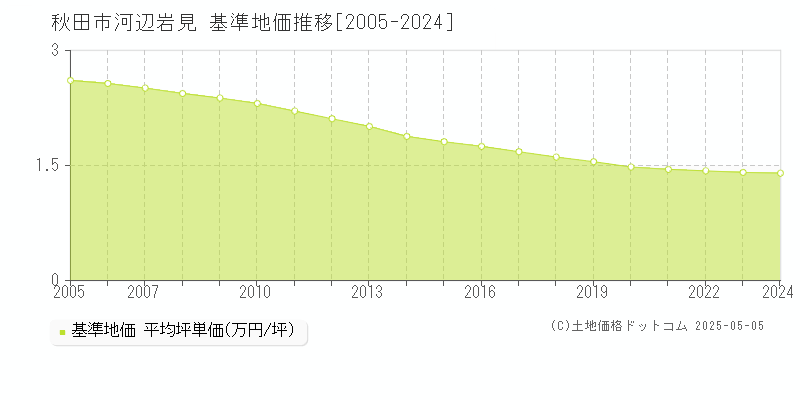 秋田市河辺岩見の基準地価推移グラフ 