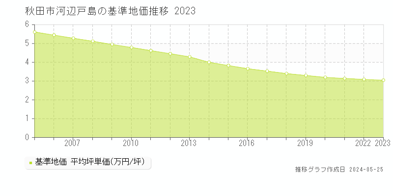 秋田市河辺戸島の基準地価推移グラフ 