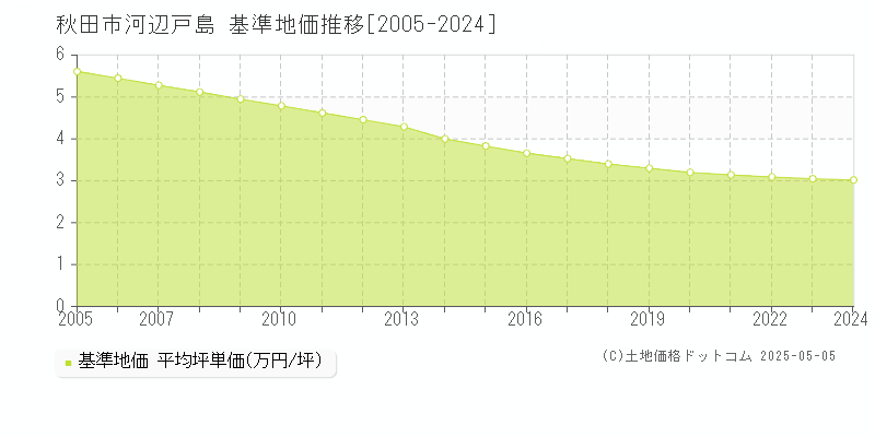河辺戸島(秋田市)の基準地価推移グラフ(坪単価)[2005-2024年]