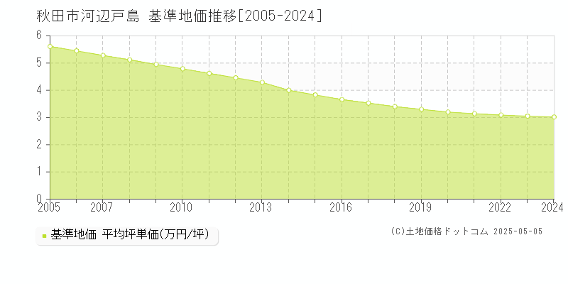 秋田市河辺戸島の基準地価推移グラフ 