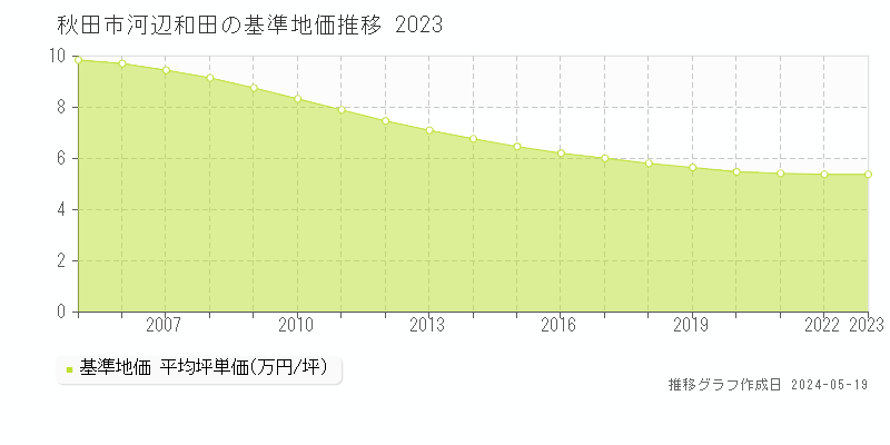 秋田市河辺和田の基準地価推移グラフ 