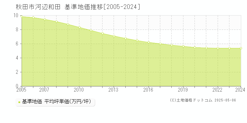 河辺和田(秋田市)の基準地価推移グラフ(坪単価)[2005-2024年]