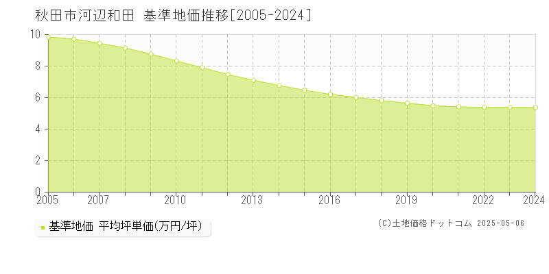 秋田市河辺和田の基準地価推移グラフ 