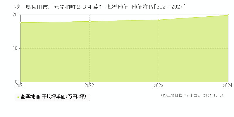 秋田県秋田市川元開和町２３４番１ 基準地価 地価推移[2021-2024]
