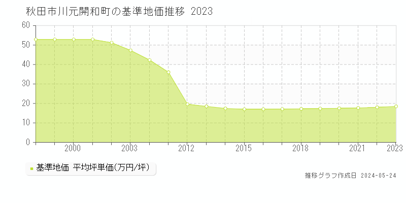 秋田市川元開和町の基準地価推移グラフ 