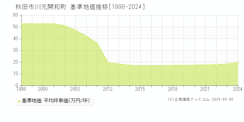 川元開和町(秋田市)の基準地価推移グラフ(坪単価)[1998-2024年]