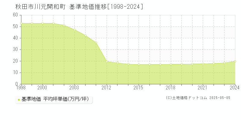 秋田市川元開和町の基準地価推移グラフ 