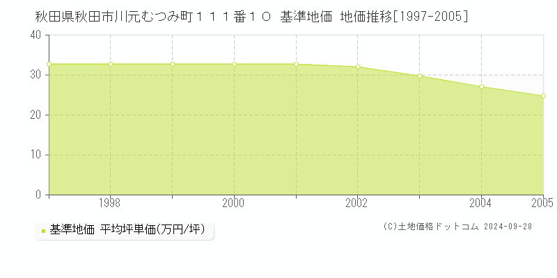 秋田県秋田市川元むつみ町１１１番１０ 基準地価 地価推移[1997-2005]