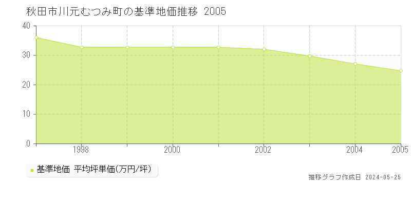 秋田市川元むつみ町の基準地価推移グラフ 