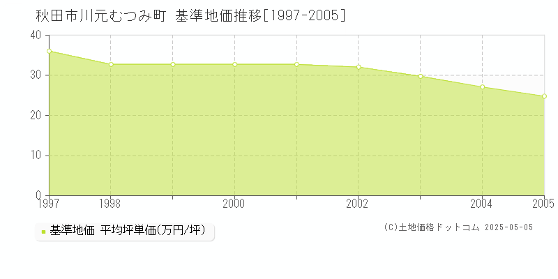 川元むつみ町(秋田市)の基準地価推移グラフ(坪単価)[1997-2005年]