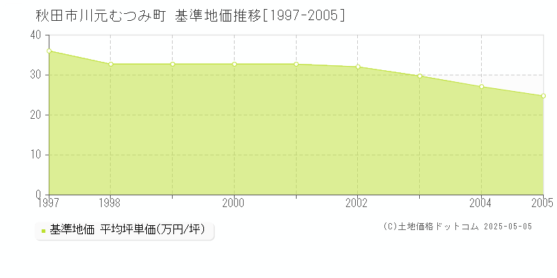 秋田市川元むつみ町の基準地価推移グラフ 