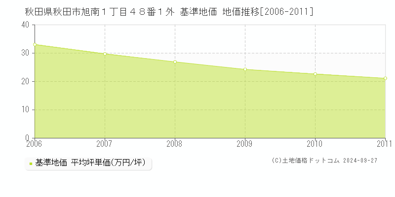 秋田県秋田市旭南１丁目４８番１外 基準地価 地価推移[2006-2011]