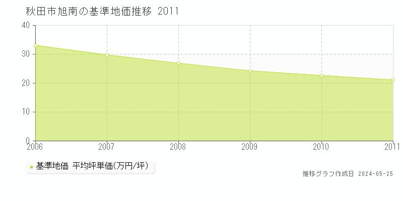 秋田市旭南の基準地価推移グラフ 