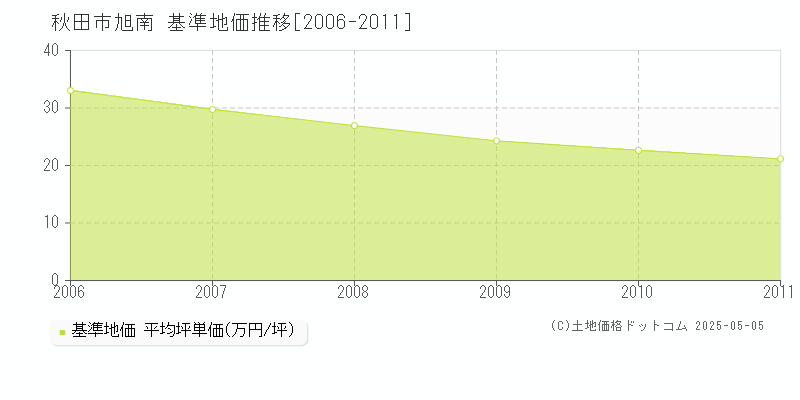 旭南(秋田市)の基準地価推移グラフ(坪単価)[2006-2011年]