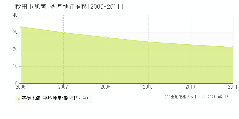 秋田市旭南の基準地価推移グラフ 