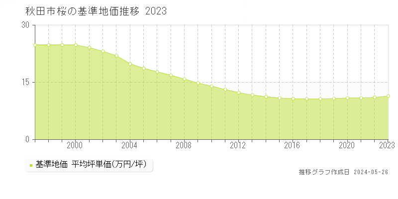 秋田市桜の基準地価推移グラフ 