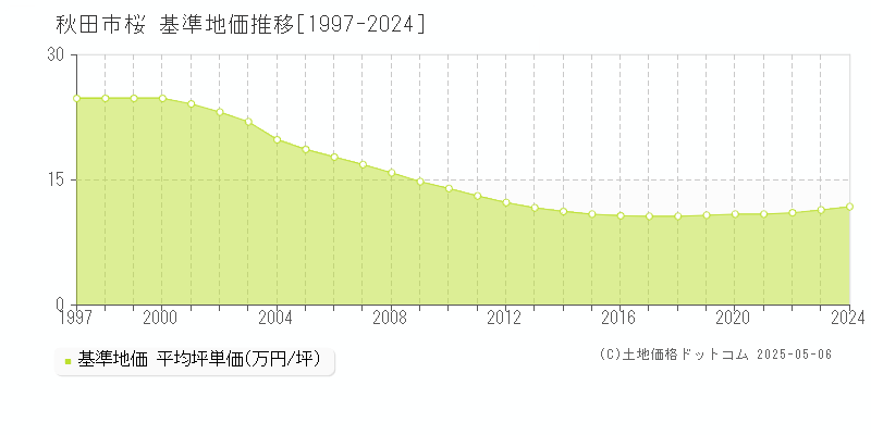 桜(秋田市)の基準地価推移グラフ(坪単価)[1997-2024年]