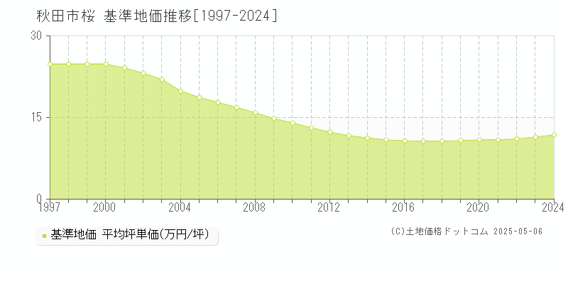 秋田市桜の基準地価推移グラフ 