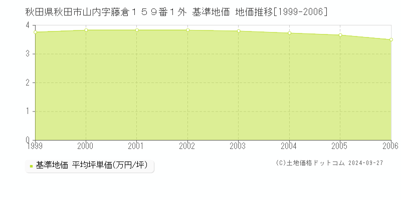 秋田県秋田市山内字藤倉１５９番１外 基準地価 地価推移[1999-2006]