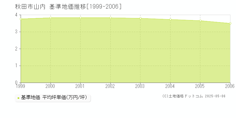 山内(秋田市)の基準地価推移グラフ(坪単価)[1999-2006年]