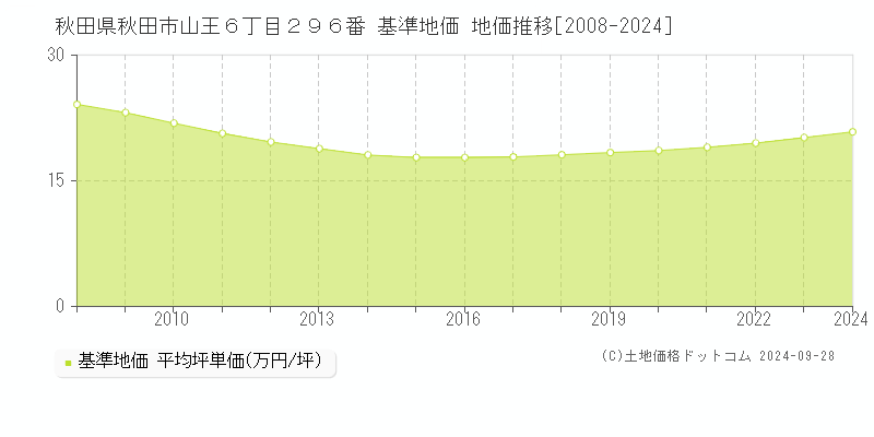 秋田県秋田市山王６丁目２９６番 基準地価 地価推移[2008-2024]