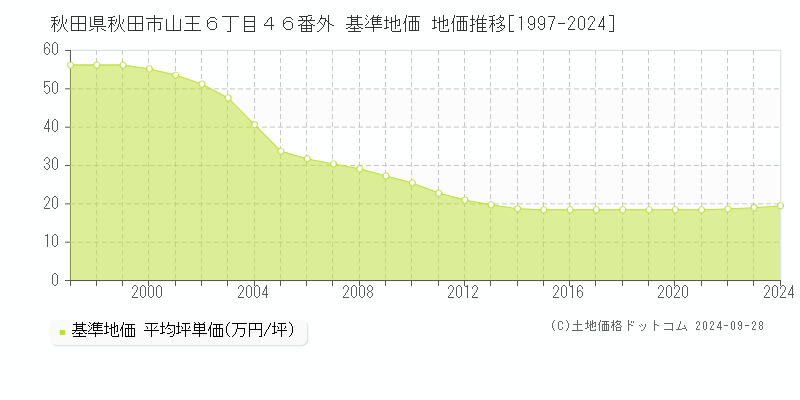 秋田県秋田市山王６丁目４６番外 基準地価 地価推移[1997-2024]