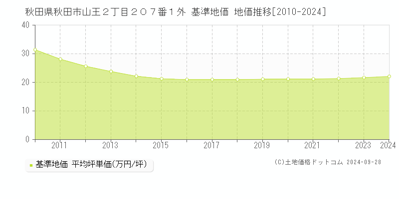 秋田県秋田市山王２丁目２０７番１外 基準地価 地価推移[2010-2024]