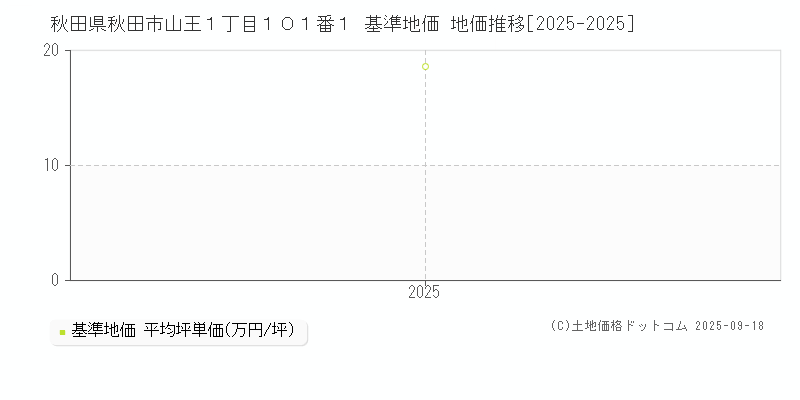 秋田県秋田市山王１丁目１０１番１ 基準地価 地価推移[2025-2025]