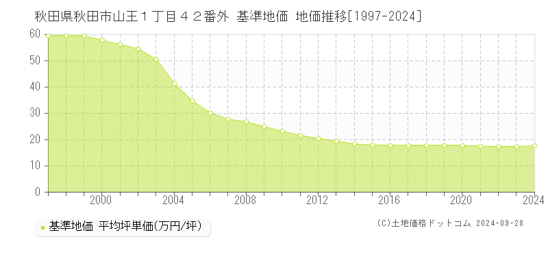 秋田県秋田市山王１丁目４２番外 基準地価 地価推移[1997-2024]