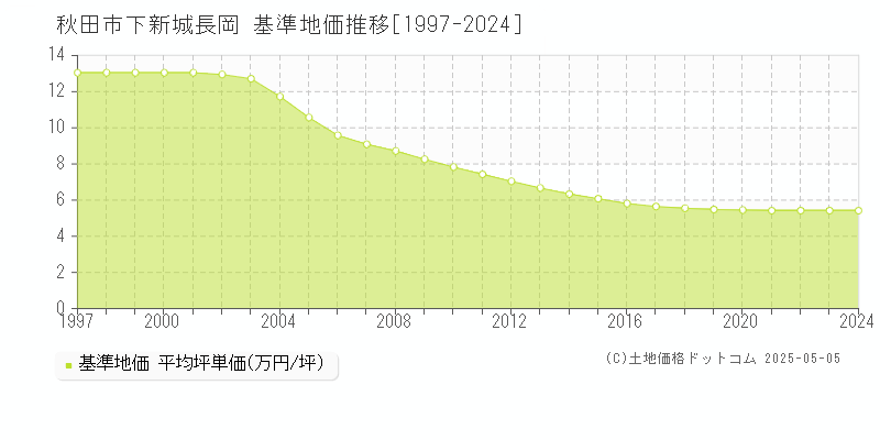 下新城長岡(秋田市)の基準地価推移グラフ(坪単価)[1997-2024年]