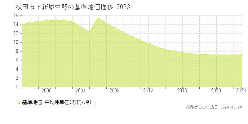 秋田市下新城中野の基準地価推移グラフ 